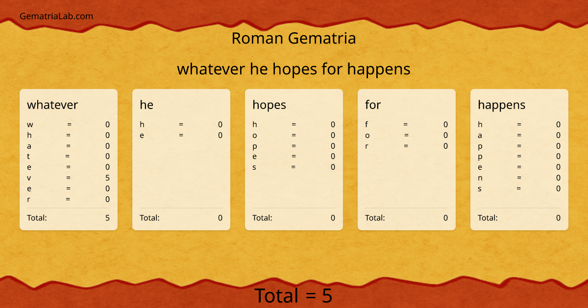 whatever he hopes for happens in roman Gematria